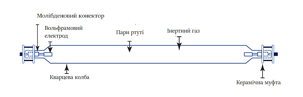 Будова класичної ртутно-кварцової лампи Будова класичної ртутно-кварцової лампи